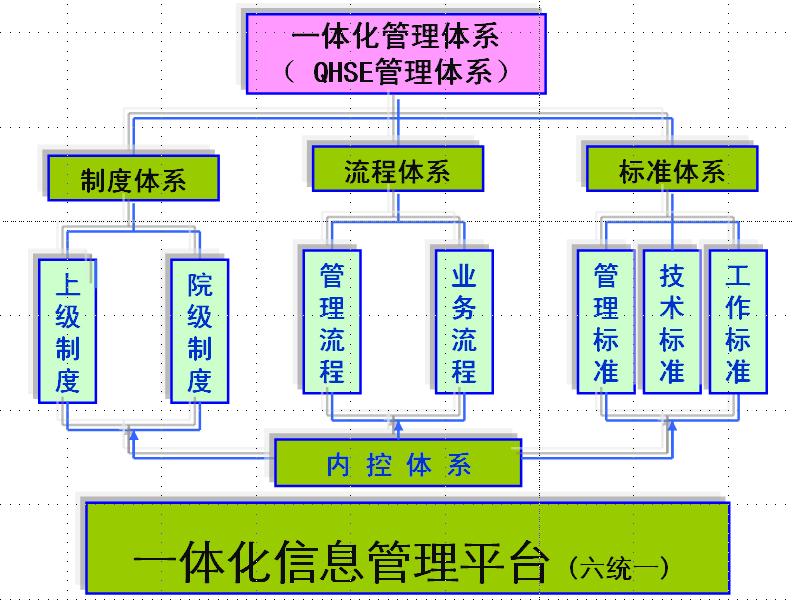 图1 一体化管理体系总体架构 图1 一体化管理体系总体架构