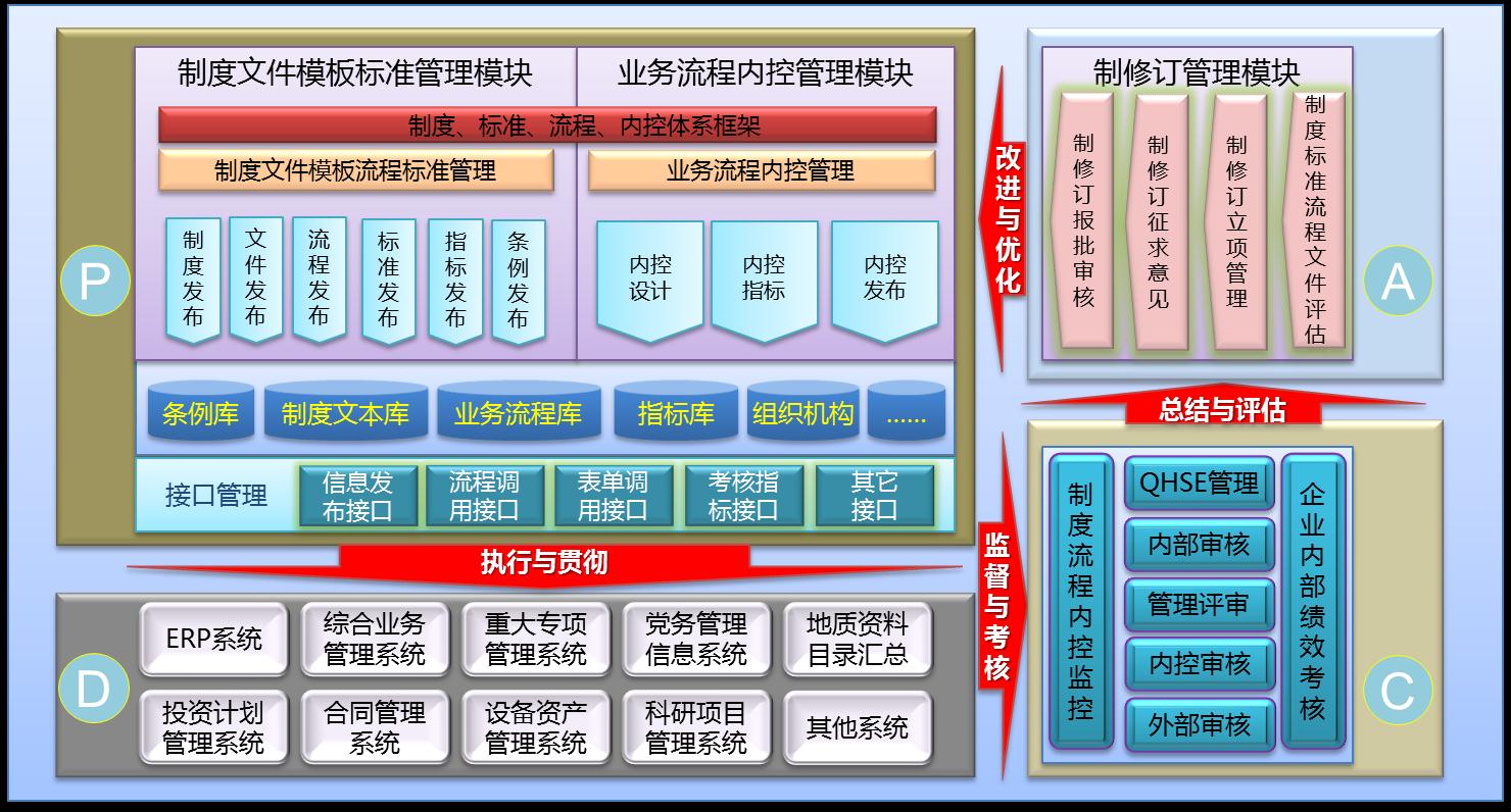 图3:流程信息化建设及应用模式图 图3:流程信息化建设及应用模式图